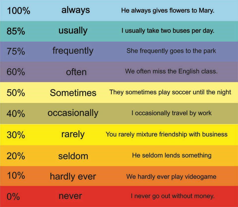 Adverbs of Frequency  قیود تکرارانگلیسی