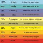 Adverbs of Frequency  قیود تکرارانگلیسی